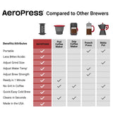 AeroPress Coffee Maker - Smooth, Rich Coffee Anywhere